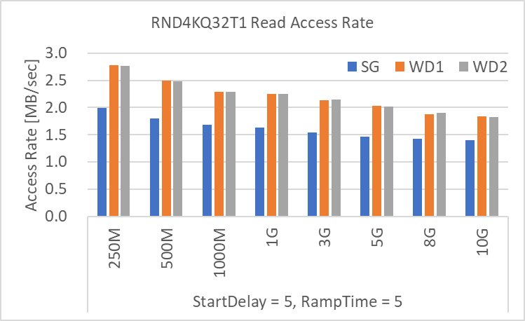 RND4KQ32T1 Read Access Rate [MB/sec]