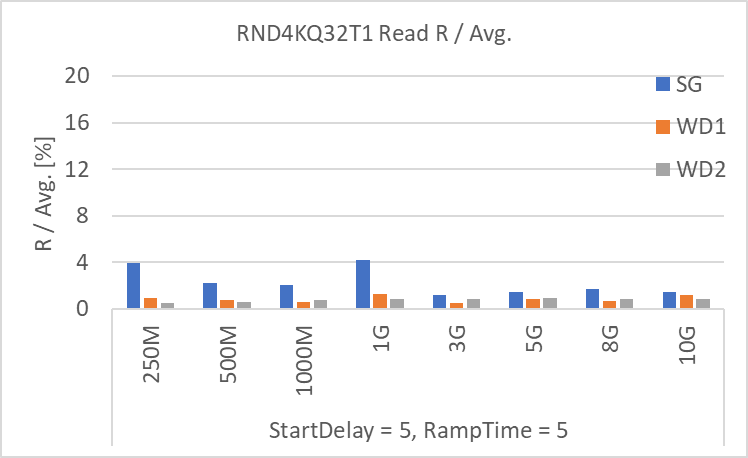 RND4KQ32T1 Read R / Avg. [%]