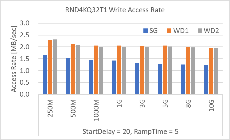 RND4KQ32T1 Write Access Rate [MB/sec]