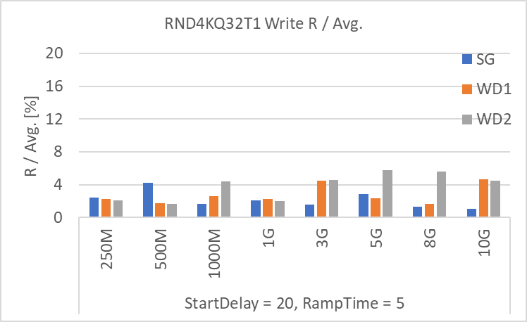 RND4KQ32T1 Write R / Avg. [%]