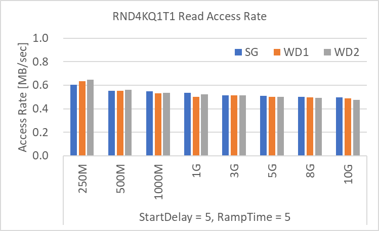 RND4KQ1T1 Read Access Rate [MB/sec]