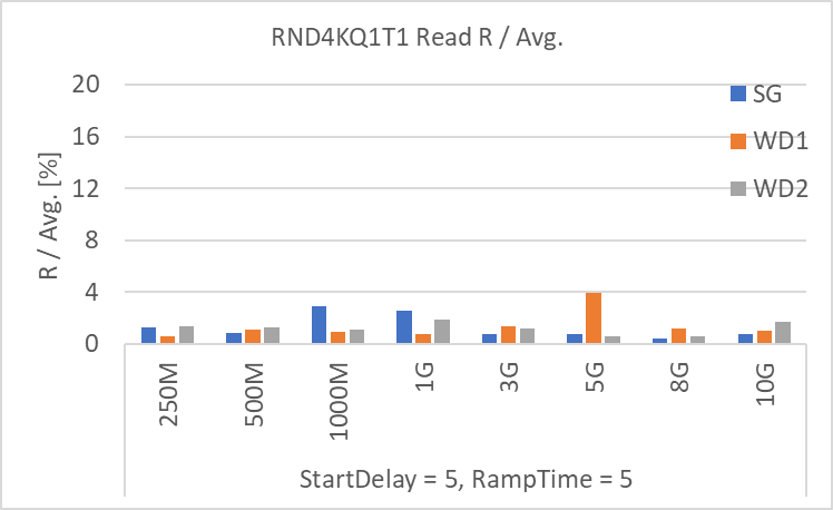 RND4KQ1T1 Read R / Avg. [%]