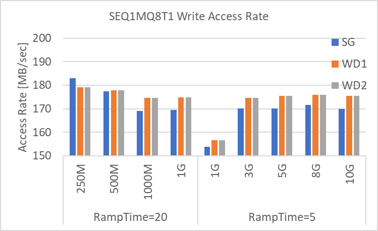SEQ1MQ8T1 Write Access Rate [MB/sec]