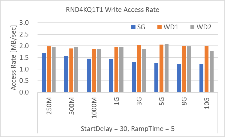 RND4KQ1T1 Write Access Rate [MB/sec]