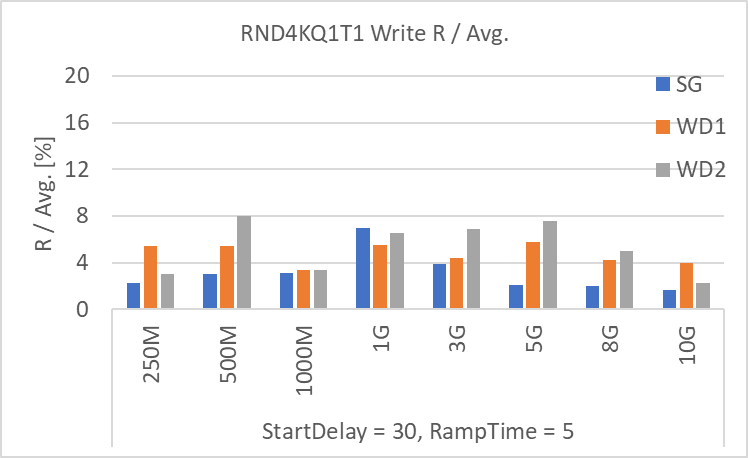 RND4KQ1T1 Write R / Avg. [%]
