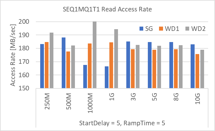 SEQ1MQ1T1 Read Access Rate [MB/sec]