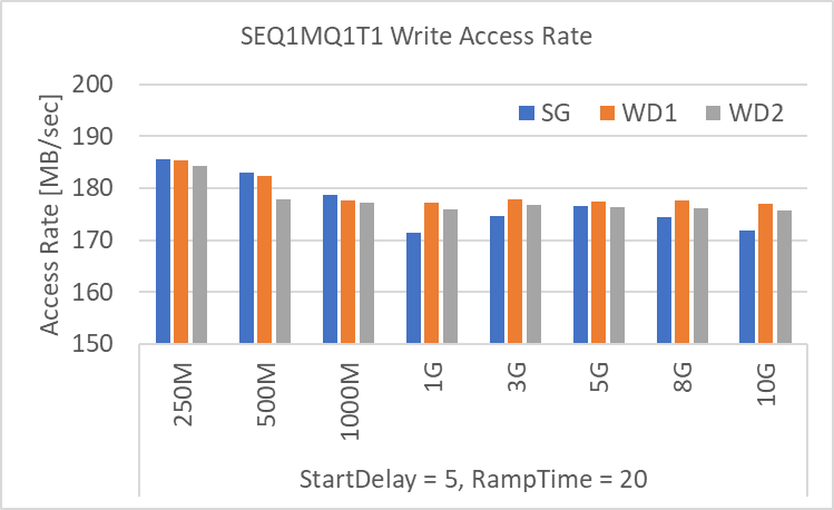 SEQ1MQ1T1 Write Access Rate [MB/sec]