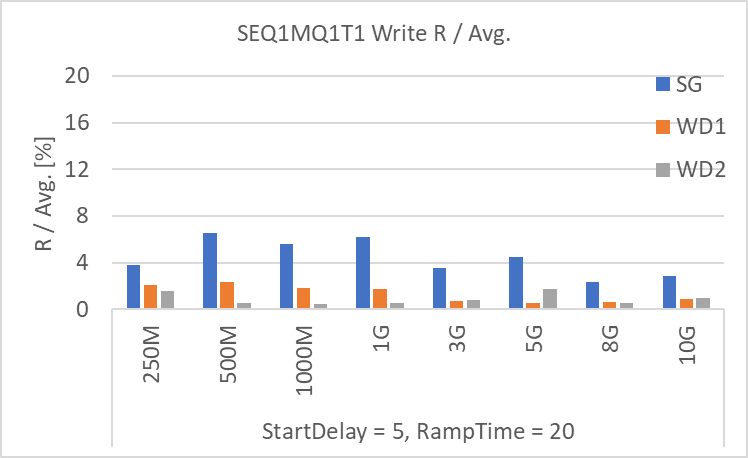 SEQ1MQ1T1 Write R / Avg. [%]