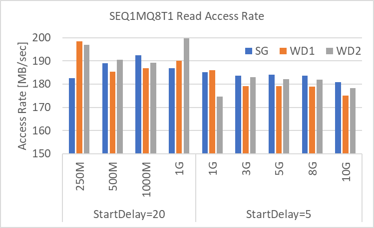 SEQ1MQ8T1 Read Access Rate [MB/sec]